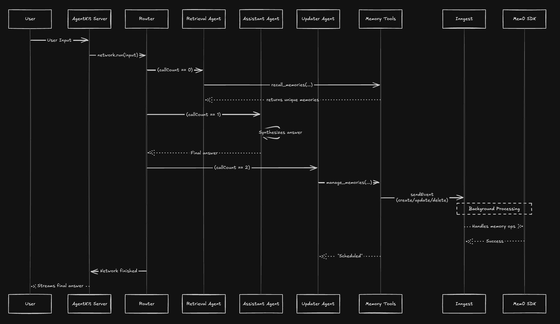 Diagram 2 High-Level